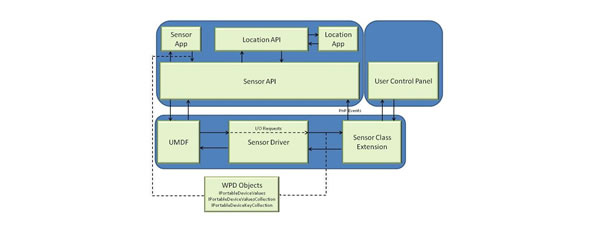 Sensor-and-location