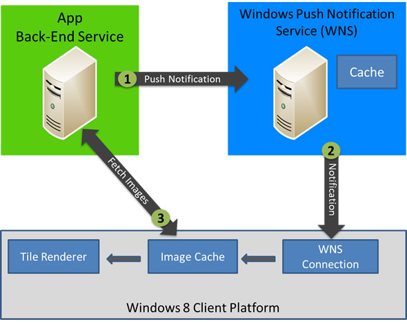 WindowsPushNotificationService