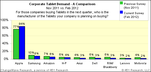 tablets_corporate_demand