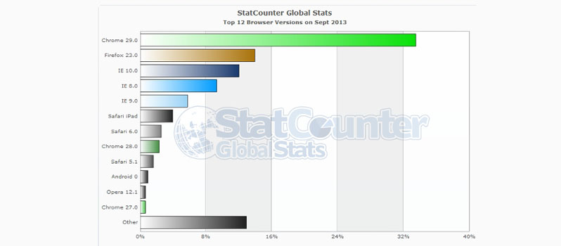 statcounter_browser_september_2013
