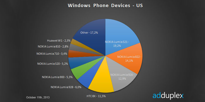adduplex_windowsphone_october