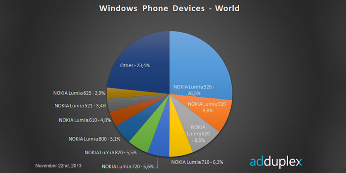 adduplex_windowsphone_november