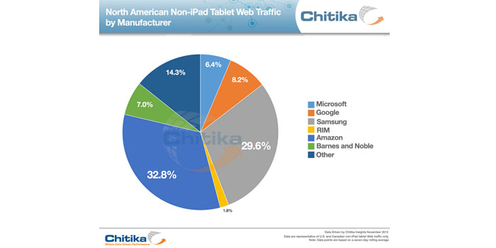 chitika_tablet_share_november
