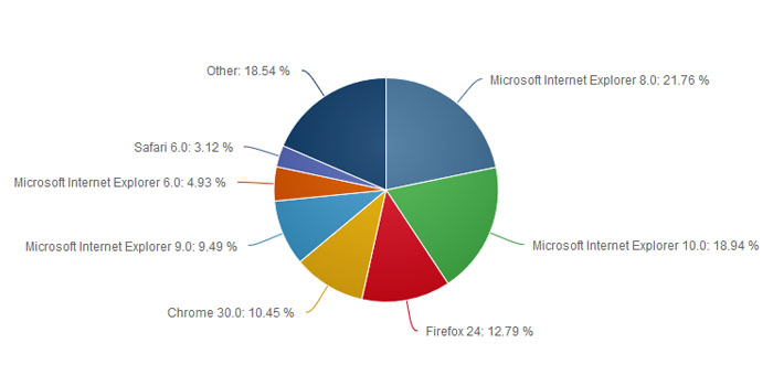 netapplications_browser_share_october_2013