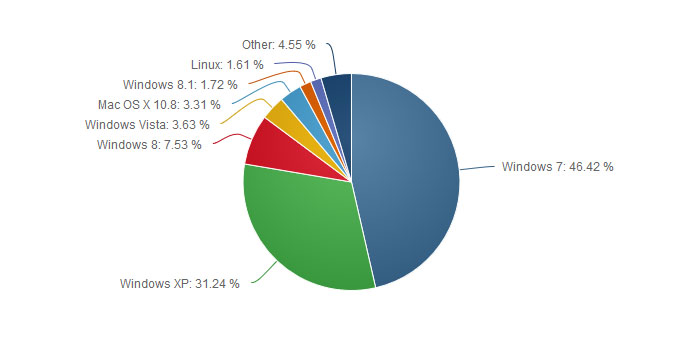netapplications_os_share_october_2013